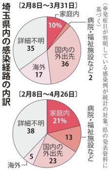 感染経路内訳　感染経路変化