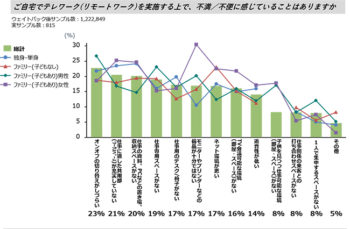 今後10年で増える家　テレワーク×住まいの意識・実態調査