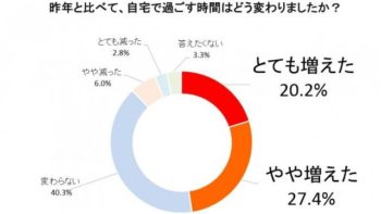 在宅時間増加在宅時間変化