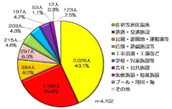 熱中症の発生場所　東京消防庁　住居内での熱中症